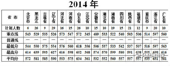 军考院校：海军大连舰艇学院分数线