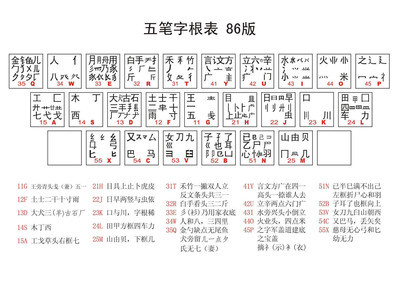 五笔字根的解释 电脑字根口决的讲解