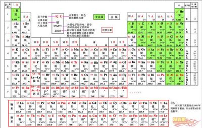 化学元素周期表相关 初三化学元素周期表