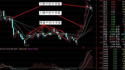 双十字星 上涨双十字星k线图解