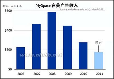 Friendster和Myspace：SNS历史的重要注脚