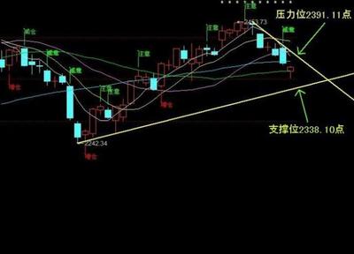 如何判断股票价格的压力位和支撑位 压力位和支撑位怎么看