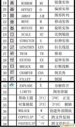 CorelDRAW绘图工具的常用快捷键大全 机械制图常用绘图工具