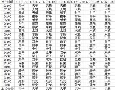 上升星座速查表 查上升星座