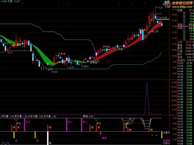 量柱选股，量线选价，量波选时-转 元帅柱选股公式