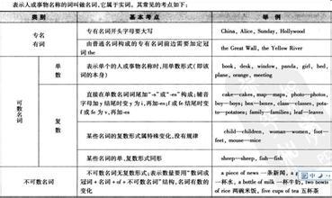 小学英语名词复数的规则 英语名词复数发音规则