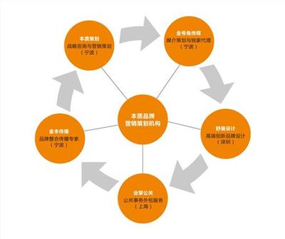 品牌营销代理方案草稿新59总.里405页第六章 《 网络营销产品策略 草稿