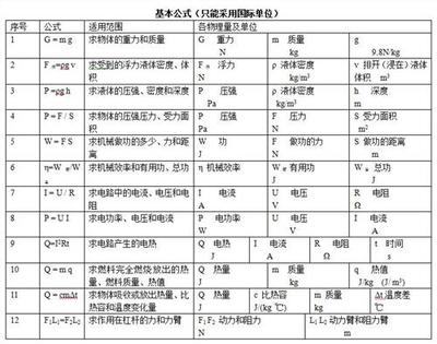 初中物理公式大全 初中物理知识点总结