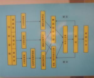 税务会计日常工作流程 税务会计工作流程