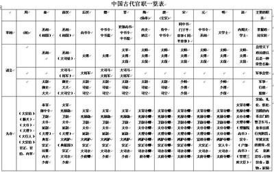 古代官职、官级 古代官职品级一览表