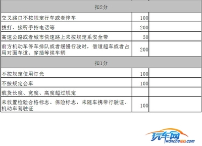 2013新交规扣分细则罚款金额一览表 最新交规扣分细则