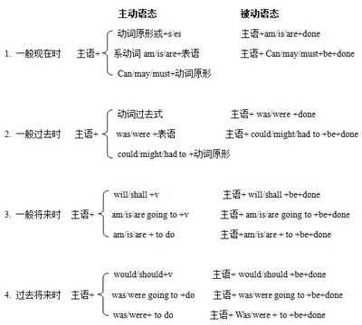 初中英语八种时态归纳 初中英语所学六种时态