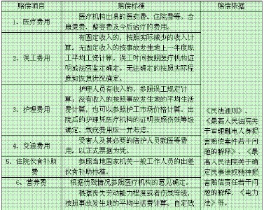 医疗事故各种伤残等级鉴定标准 医疗事故伤残等级鉴定