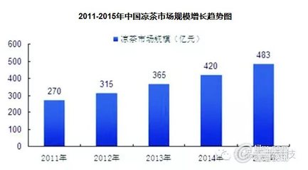 中国凉茶市场发展分析报告（1） 中国凉茶市场分析