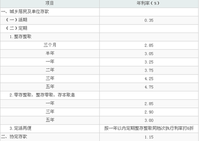 2012年1月最新银行存款利率表 最新存款利率表2015