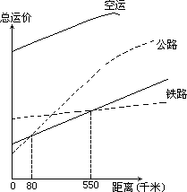 %9运输方式与线路选择 运输方式选择