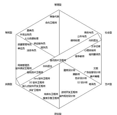 霍兰德职业代码（社会类型12种） 霍兰德职业兴趣类型