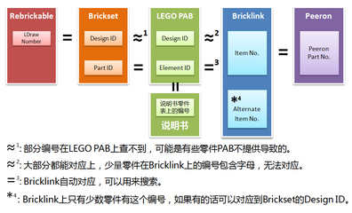 转：浅析乐高零件的编号规则——曹炜