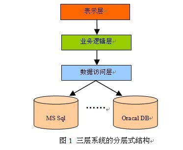 【架构】关于RabbitMQ 关于三层架构