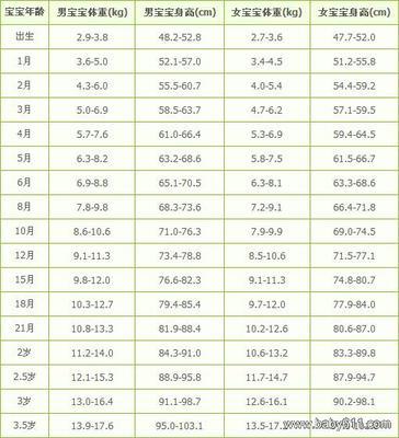 1-2个月宝宝身体生长能力发育标准 who儿童生长发育标准