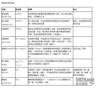 排序算法总结 排序算法python