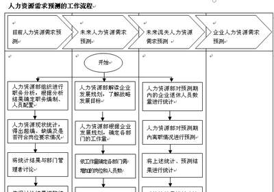 人力需求预测之回归分析法 人力资源需求预测方法