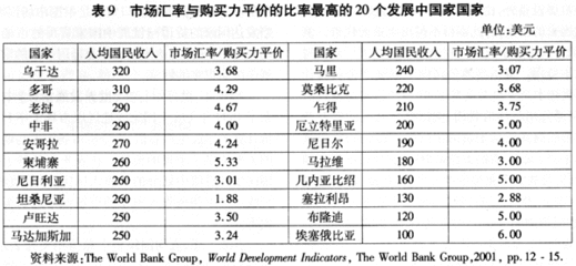 有利于发达国家的国际贸易利益分配格局——发达国家的三重贸易利 利益格局