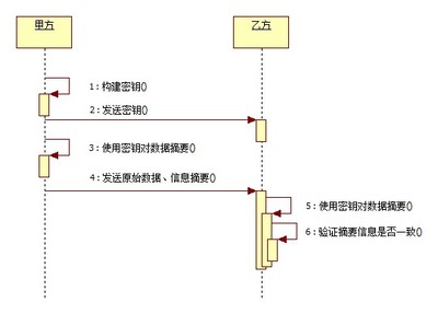 数字签名算法MD5和SHA java sha1签名算法