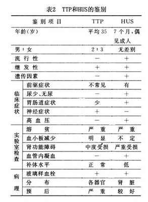 血栓性血小板减少性紫癜（TTP）诊断与治疗体会 血小板减少紫癜治疗