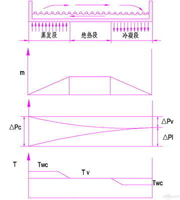 热管技术的原理、应用与发展 热管技术原理