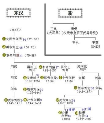 中国皇后及妃嫔列表 中国历代皇后列表