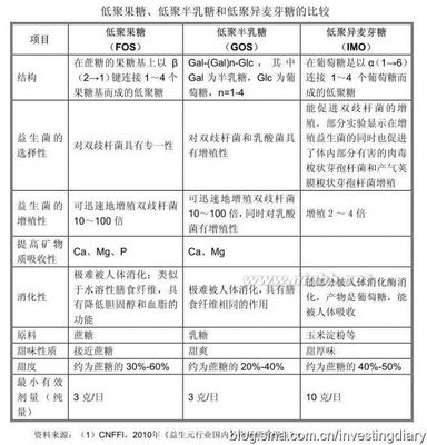 低聚果糖、低聚半乳糖和低聚异麦芽糖的比较 低聚果糖 低聚半乳糖