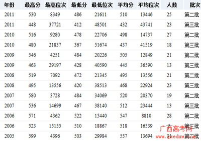 全国各二本大学2013年在广西理科录取分数线排名 广西二本录取分数线