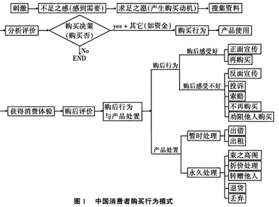 浅析促成顾客购买行为 顾客购买行为模式