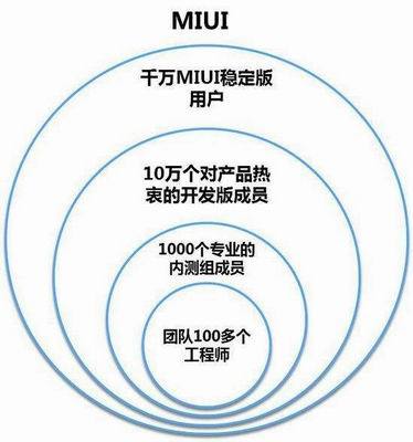 AAAA从小米模式看互联网思维 小米模式 互联网思维