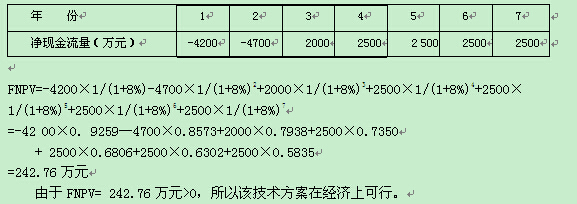 1Z101025财务净现值分析 财务净现值分析