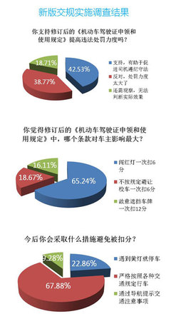 图解新交规细则 各地驾校大调查 新交规2016年罚款细则