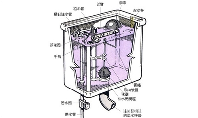 马桶的原理 马桶水箱盖子