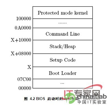 减少linux启动时间 减少bios启动时间