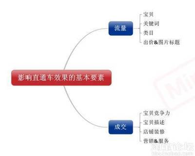 淘宝直通车扣费原理基础知识 淘宝直通车扣费