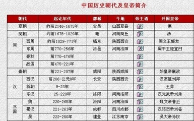 中国古代历史朝代记忆口诀 中国历史皇帝顺口溜