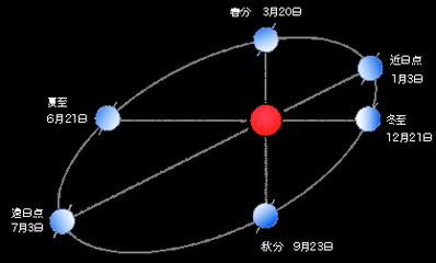 夏至、冬至中“至”到底是什么？ 地理春分夏至秋分冬至