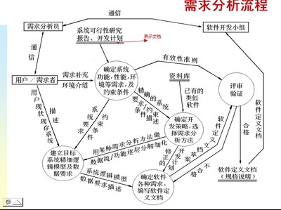 如何写规范需求分析说明书？ 软件工程/管理 / 开发方法版 - CSDN 软件需求规范说明书