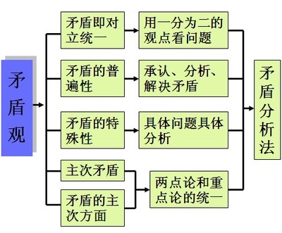 【生活与哲学】唯物辩证法【联系观 发展观 矛盾观 辩证的否定观 唯物辩证法发展观论文