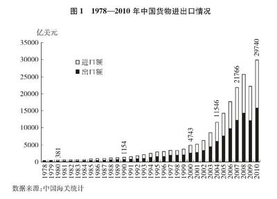 世界主要年份主要国家货物进出口贸易额统计（2000 2015美国进出口贸易额