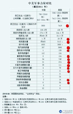 中美两国的经济与军事实力对比（组图） 中美两国军事实力对比