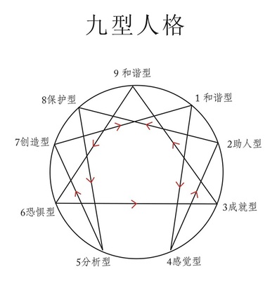 九型人格 (豆瓣) 九型人格课程