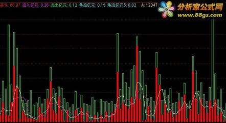 如何看资金的流入流出 主力资金流向查询