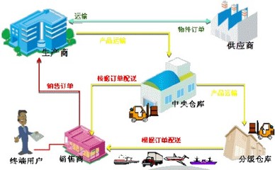 供应链管理 供应链管理到底做什么