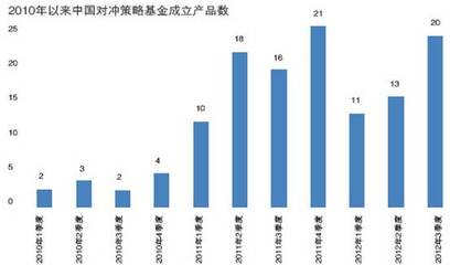 当前中国对冲基金的现状 中国对冲基金论坛